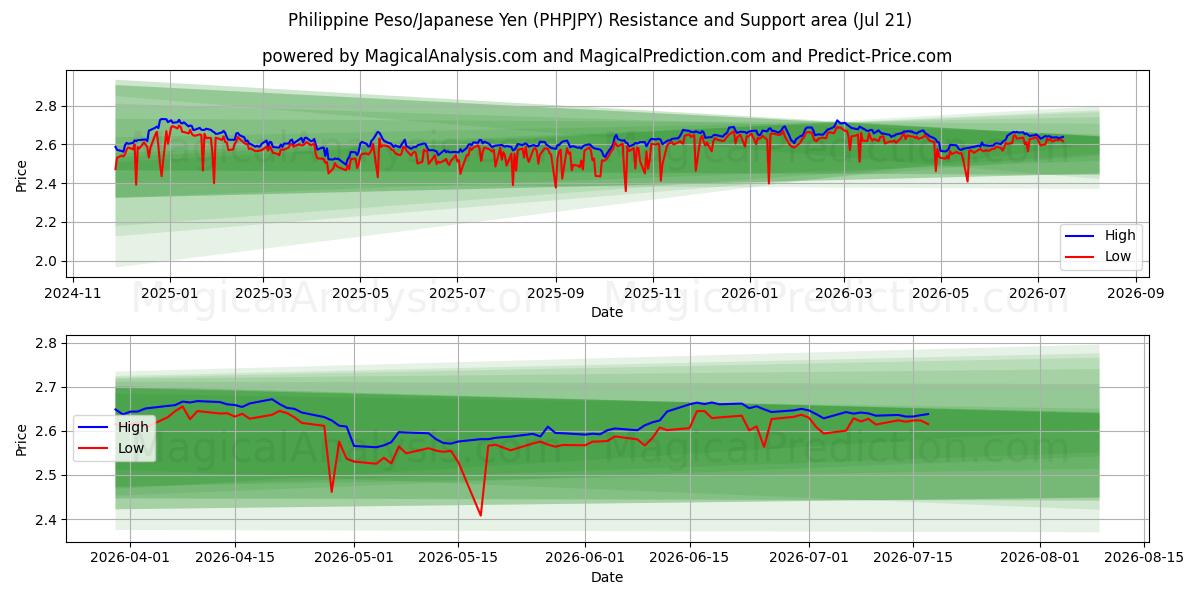  필리핀 페소/일본 엔 (PHPJPY) Support and Resistance area (20 Jul) 