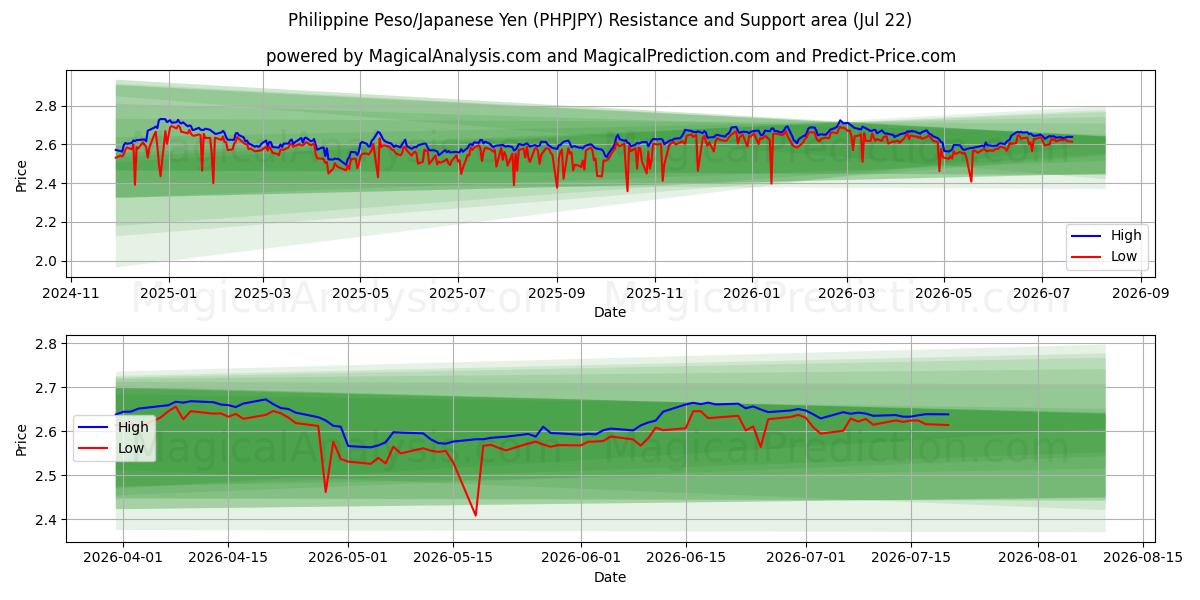  Filippiinien peso/Japanin jeni (PHPJPY) Support and Resistance area (21 Jul) 