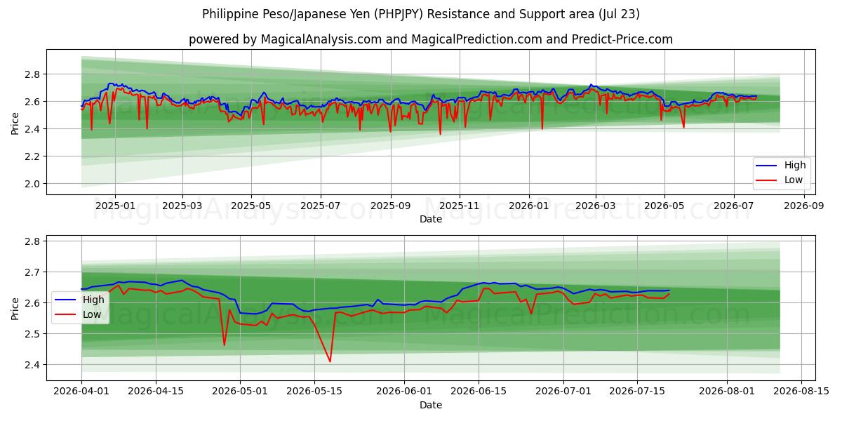  फिलीपीन पेसो/जापानी येन (PHPJPY) Support and Resistance area (22 Jul) 
