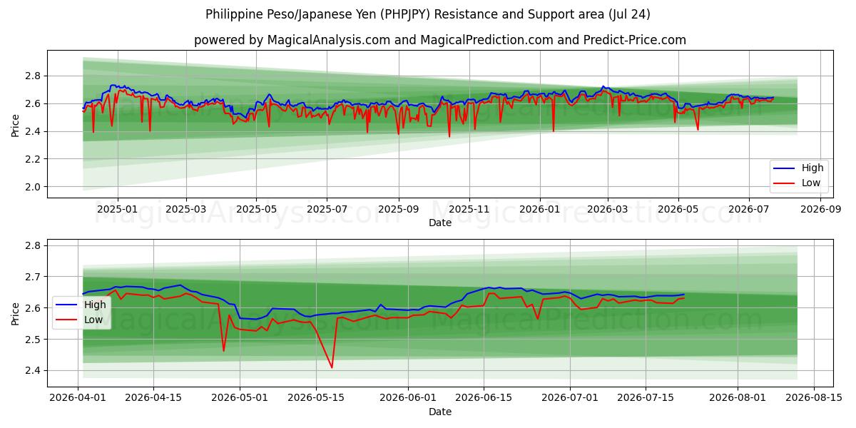  پزو فیلیپین/ین ژاپن (PHPJPY) Support and Resistance area (23 Jul) 