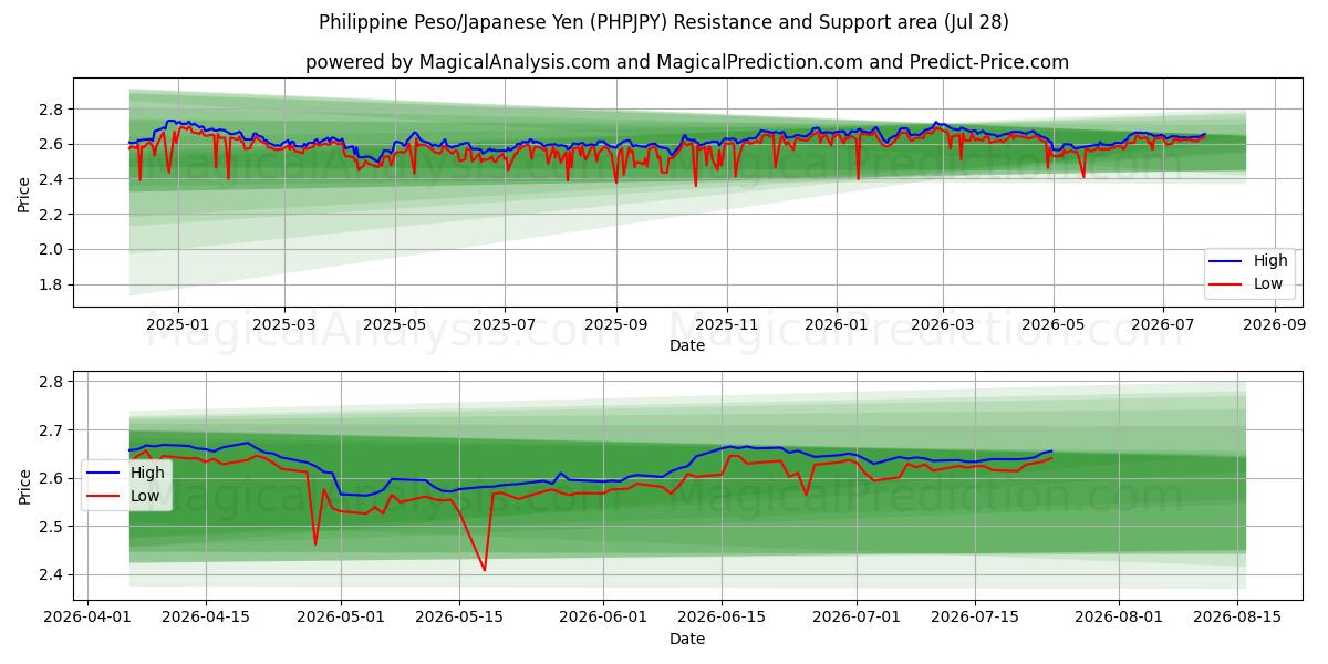  Filippinsk peso/japansk yen (PHPJPY) Support and Resistance area (27 Jul) 