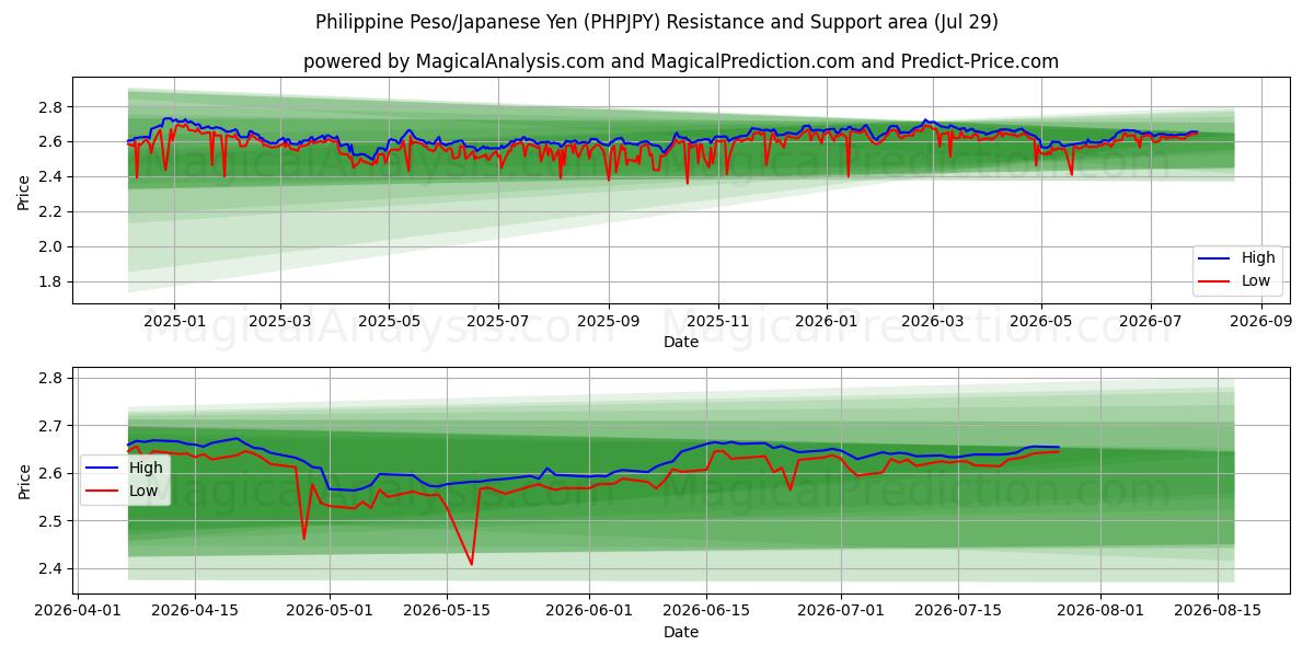  Philippine Peso/Japanese Yen (PHPJPY) Support and Resistance area (28 Jul) 