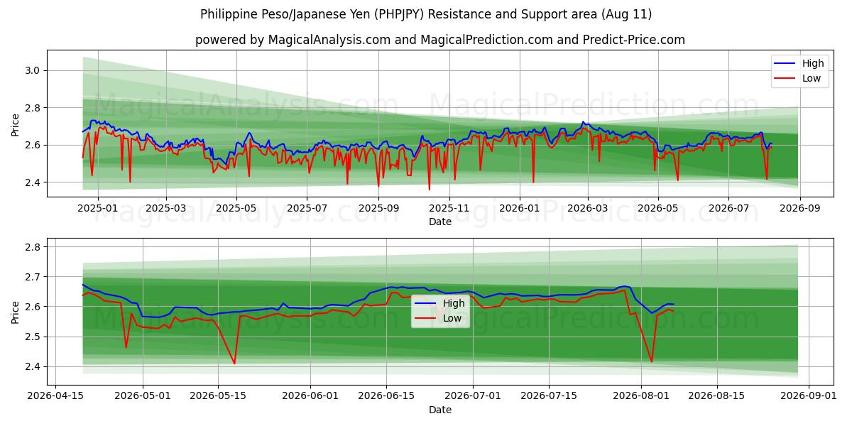  Филиппинское песо/Японская иена (PHPJPY) Support and Resistance area (10 Aug) 