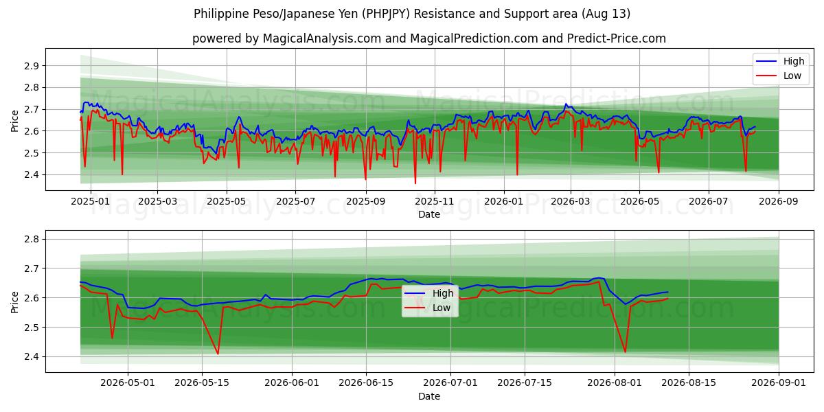  菲律宾比索/日元 (PHPJPY) Support and Resistance area (12 Aug) 