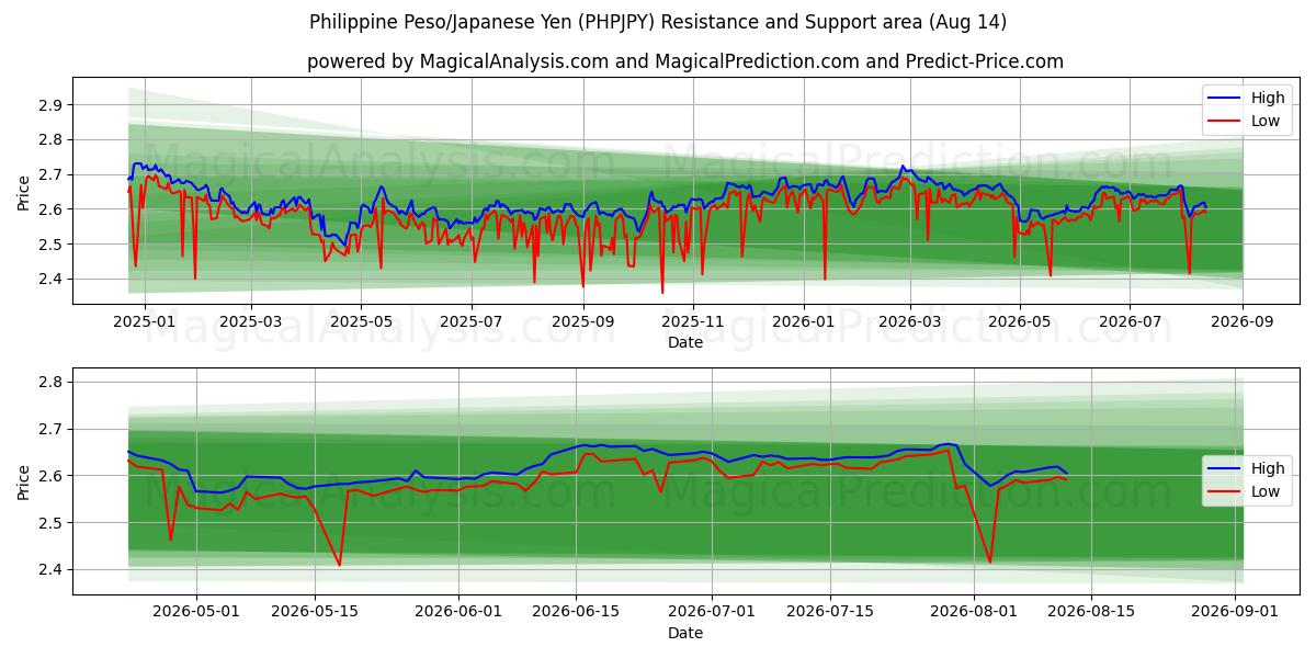  Peso filipino/Yen japonés (PHPJPY) Support and Resistance area (13 Aug) 
