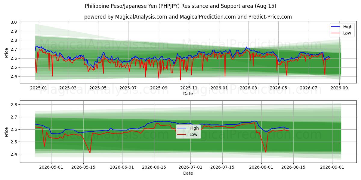  Philippinischer Peso/Japanischer Yen (PHPJPY) Support and Resistance area (14 Aug) 