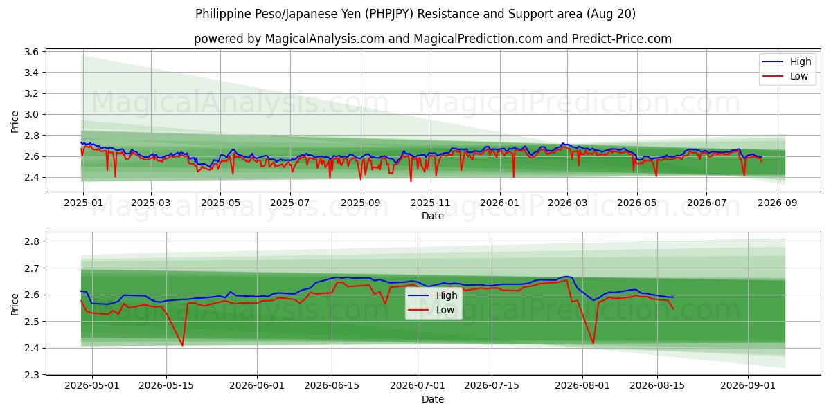  Filippinsk peso/japansk yen (PHPJPY) Support and Resistance area (17 Aug) 
