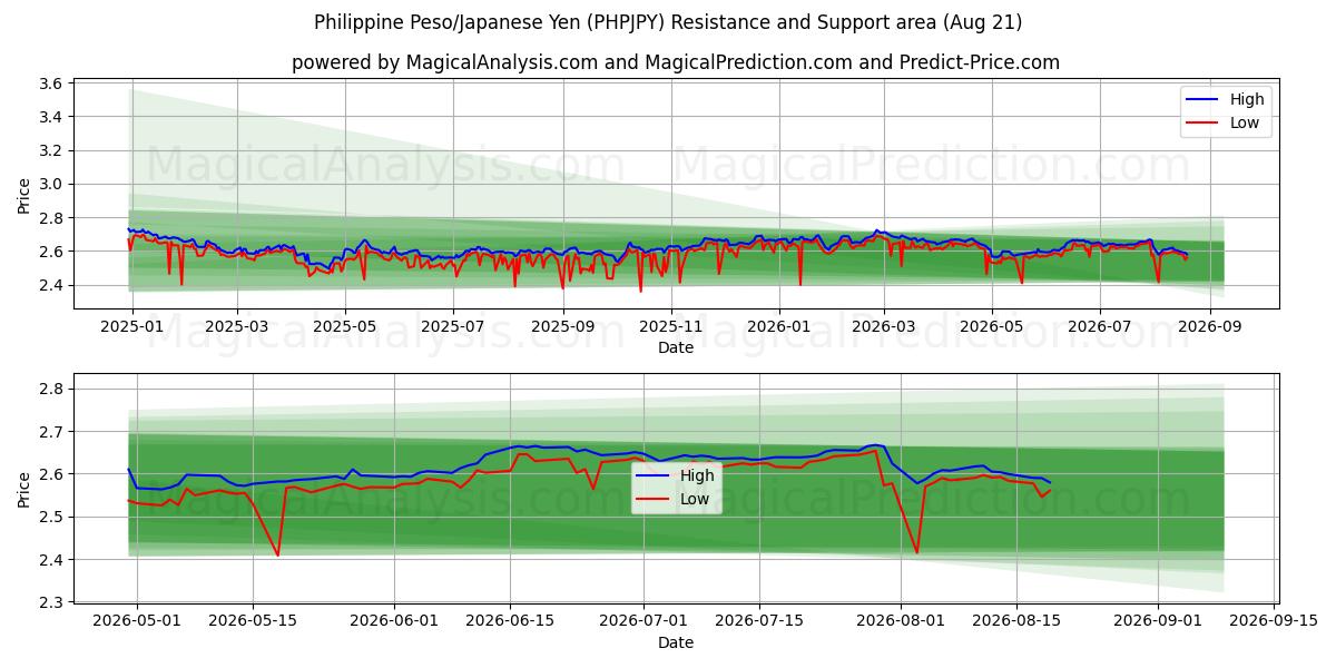  Philippine Peso/Japanese Yen (PHPJPY) Support and Resistance area (20 Aug) 
