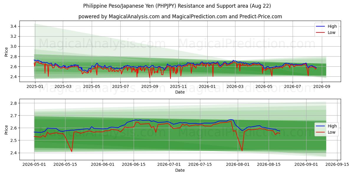  Filippinsk peso/japansk yen (PHPJPY) Support and Resistance area (21 Aug) 