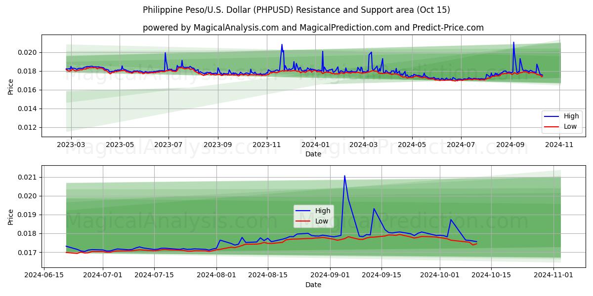  Philippine Peso/U.S. Dollar (PHPUSD) Support and Resistance area (15 Oct) 