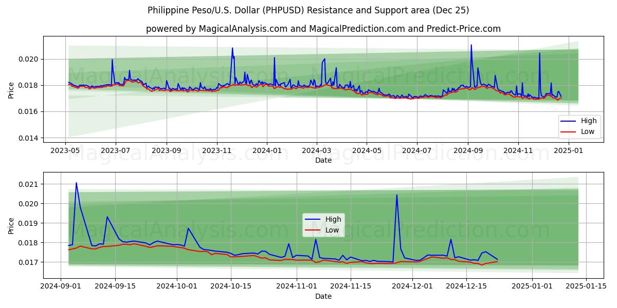  필리핀 페소/미국 달러 (PHPUSD) Support and Resistance area (25 Dec) 