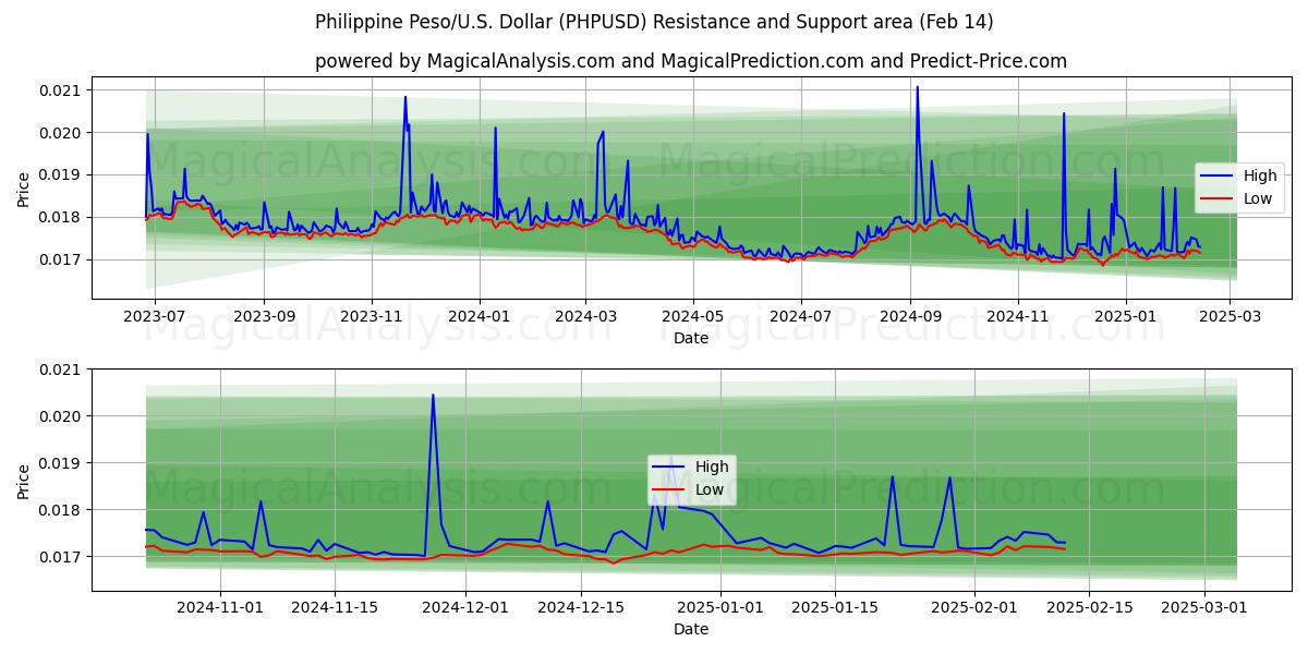  Filippinsk peso/USA Dollar (PHPUSD) Support and Resistance area (04 Feb) 