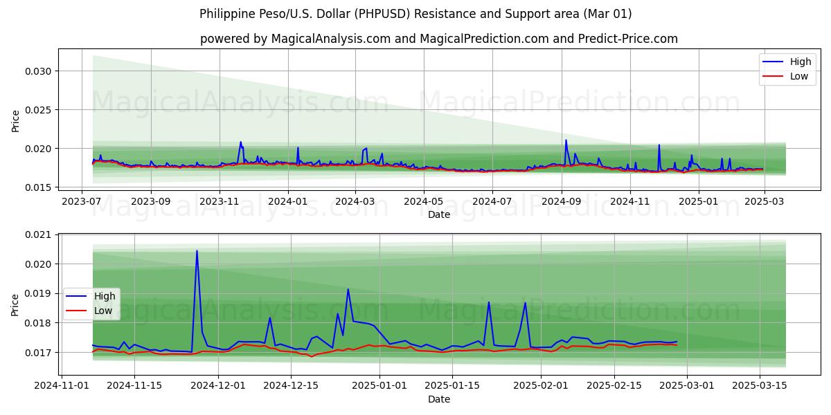  Peso filipino/EE.UU. Dólar (PHPUSD) Support and Resistance area (01 Mar) 