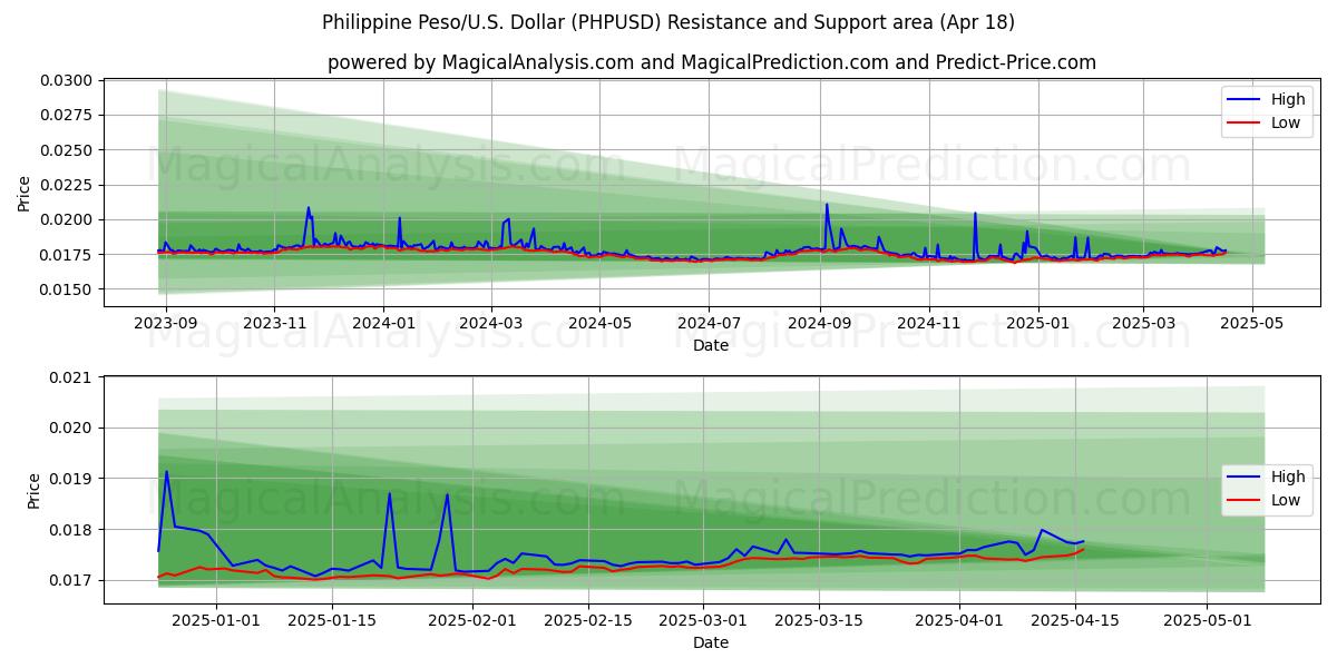 Philippine Peso/U.S. Dollar (PHPUSD) Support and Resistance area (18 Apr) Philippine Peso/U.S. Dollar (PHPUSD) Support and Resistance area (18 Apr)