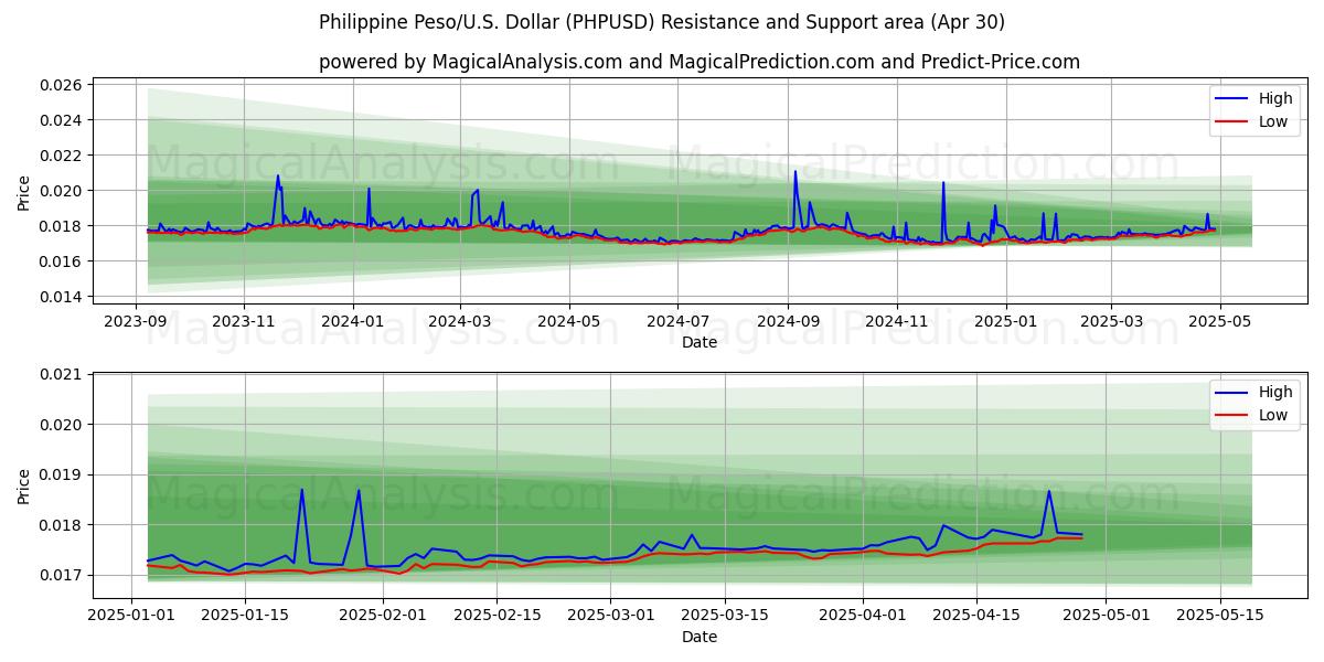  菲律宾比索/美国美元 (PHPUSD) Support and Resistance area (30 Apr) 