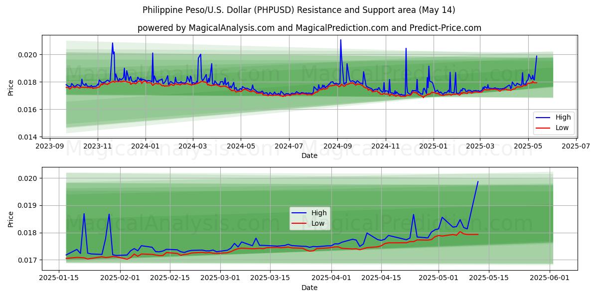  Philippine Peso/U.S. Dollar (PHPUSD) Support and Resistance area (14 May) 