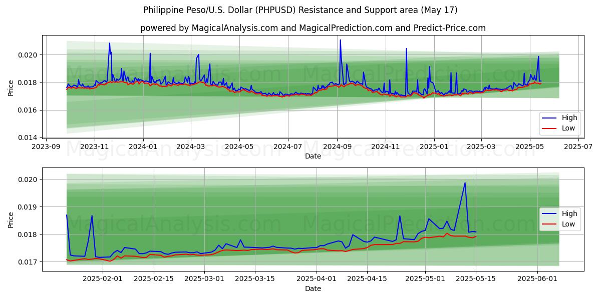  Peso filipino/EE.UU. Dólar (PHPUSD) Support and Resistance area (17 May) 