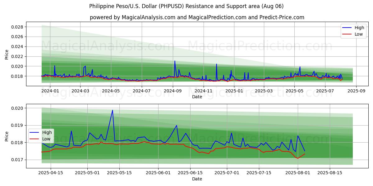  菲律宾比索/美国美元 (PHPUSD) Support and Resistance area (04 Aug) 