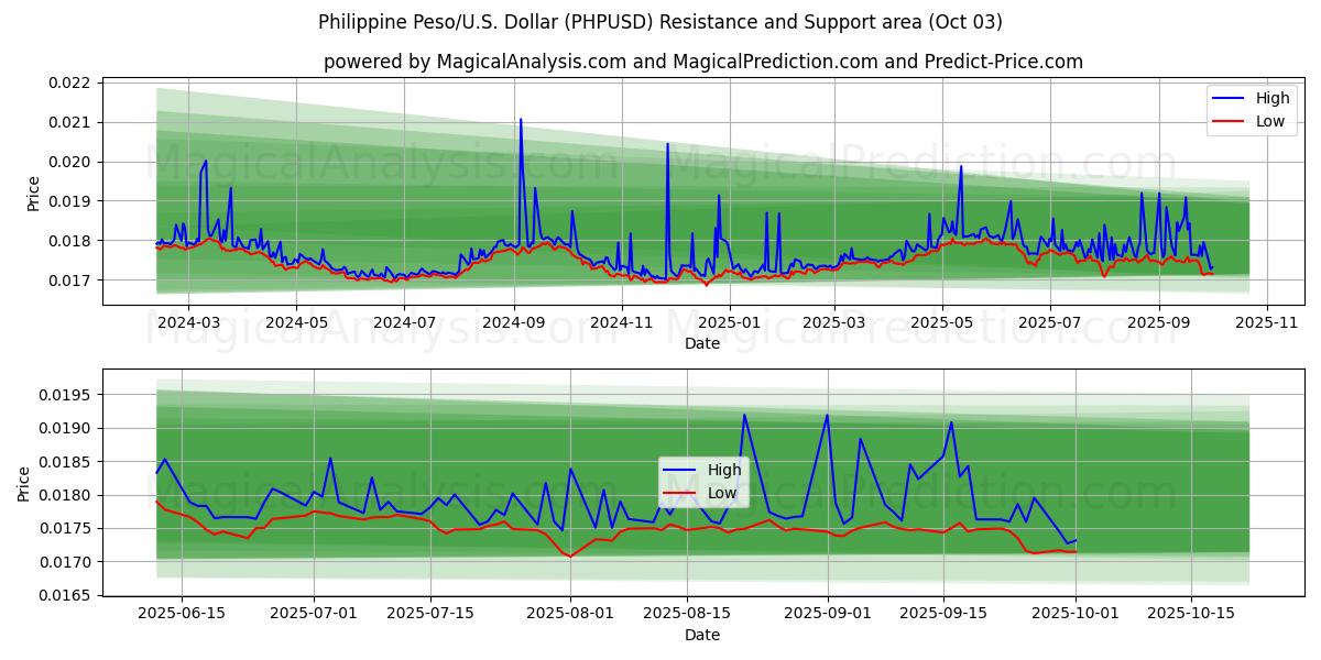  Filippinsk peso/USA Dollar (PHPUSD) Support and Resistance area (26 Sep) 