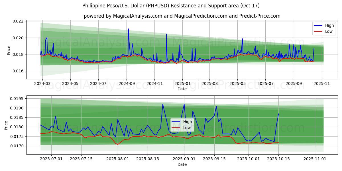 Filippinsk peso/USA Dollar (PHPUSD) Support and Resistance area (16 Oct) Filippinsk peso/USA Dollar (PHPUSD) Support and Resistance area (16 Oct)