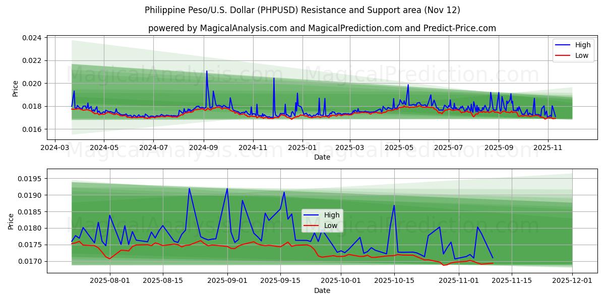  Filippinsk peso/USA Dollar (PHPUSD) Support and Resistance area (11 Nov) 