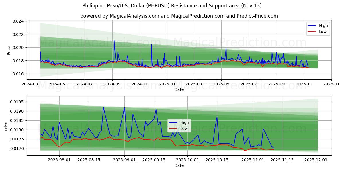  Peso philippin/États-Unis Dollar (PHPUSD) Support and Resistance area (12 Nov) 