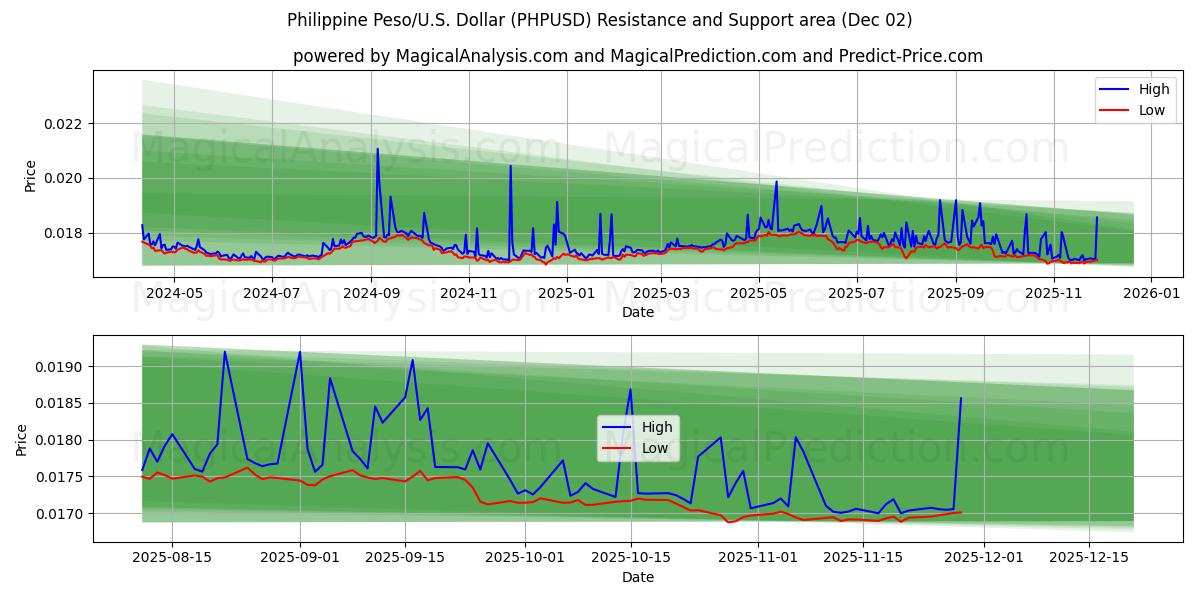  Filippinsk peso/USA Dollar (PHPUSD) Support and Resistance area (01 Dec) 