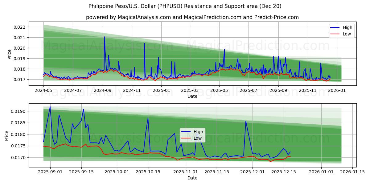  Peso filipino/EE.UU. Dólar (PHPUSD) Support and Resistance area (19 Dec) 