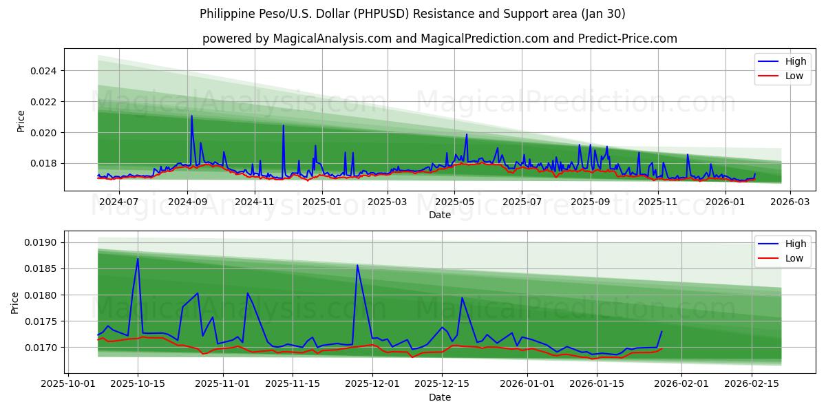  Peso philippin/États-Unis Dollar (PHPUSD) Support and Resistance area (29 Jan) 