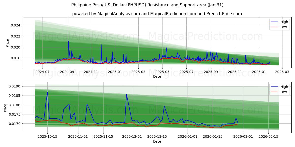  필리핀 페소/미국 달러 (PHPUSD) Support and Resistance area (30 Jan) 