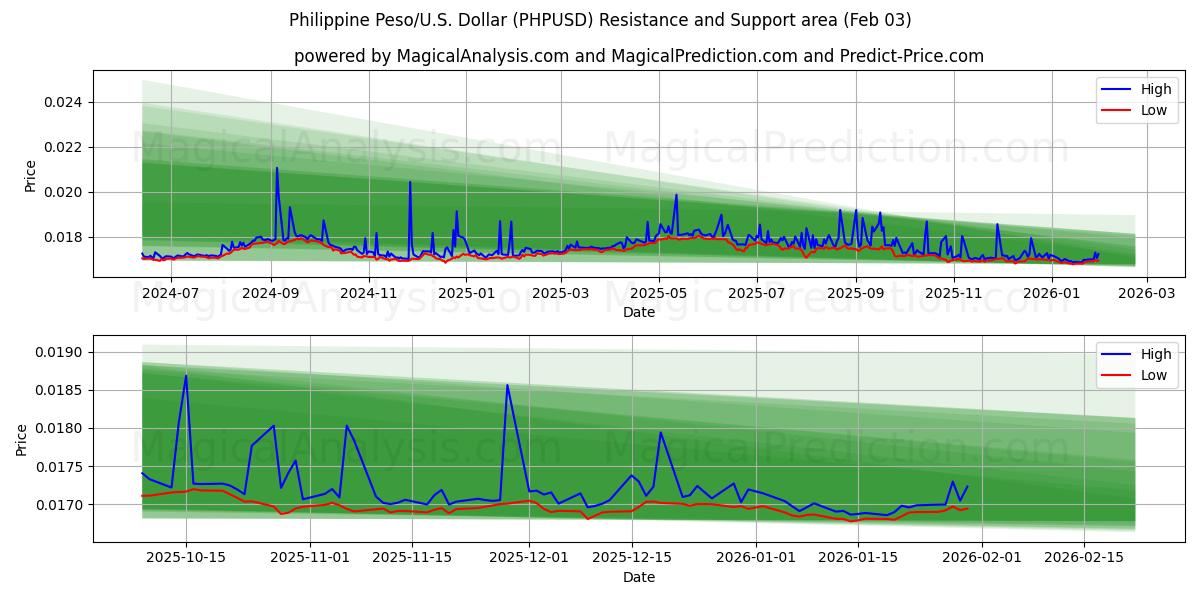  菲律宾比索/美国美元 (PHPUSD) Support and Resistance area (02 Feb) 