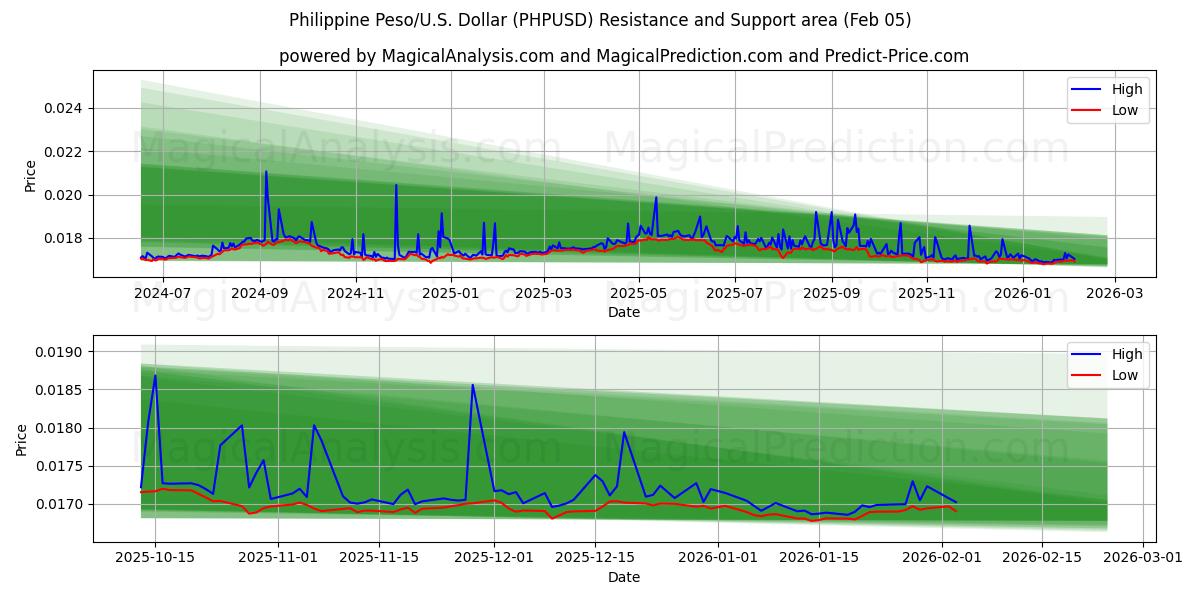  Filipin Pezosu/ABD Dolar (PHPUSD) Support and Resistance area (04 Feb) 
