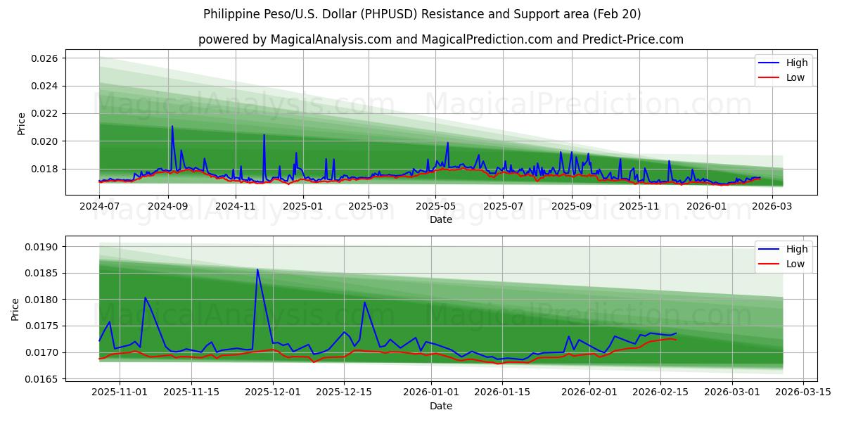  Peso philippin/États-Unis Dollar (PHPUSD) Support and Resistance area (19 Feb) 