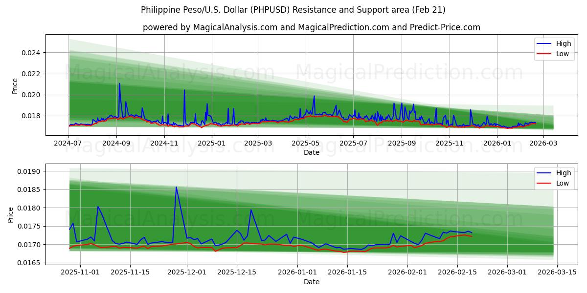  Filippinsk peso/USA Dollar (PHPUSD) Support and Resistance area (20 Feb) 
