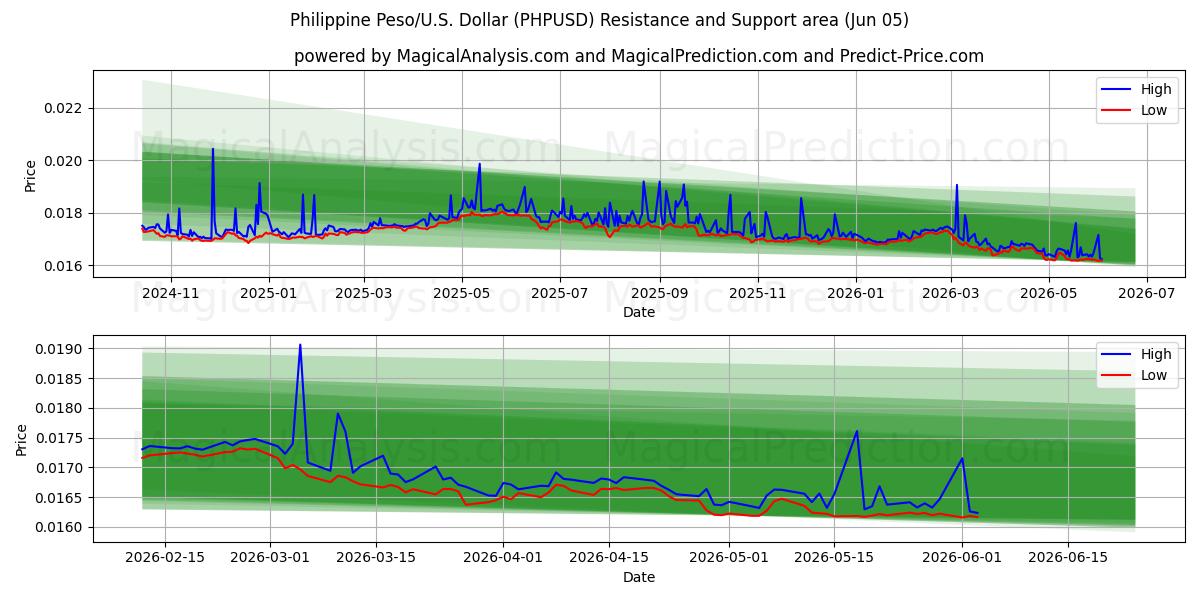  Peso filippino/USA Dollaro (PHPUSD) Support and Resistance area (02 Jun) 