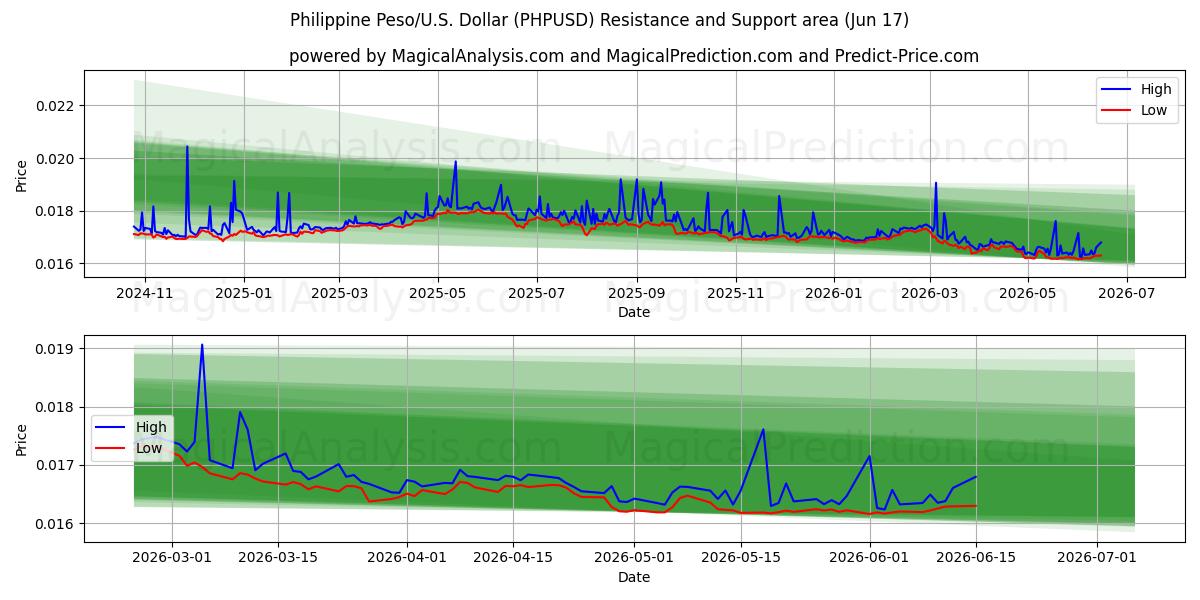  Filippinsk peso/USA Dollar (PHPUSD) Support and Resistance area (10 Jun) 