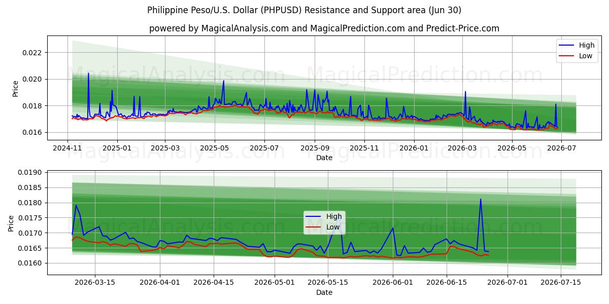  Filipin Pezosu/ABD Dolar (PHPUSD) Support and Resistance area (29 Jun) 