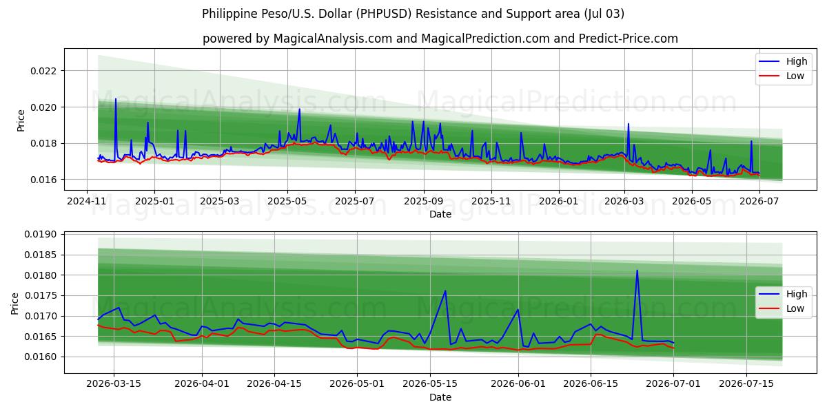  フィリピンペソ/アメリカドル (PHPUSD) Support and Resistance area (02 Jul) 