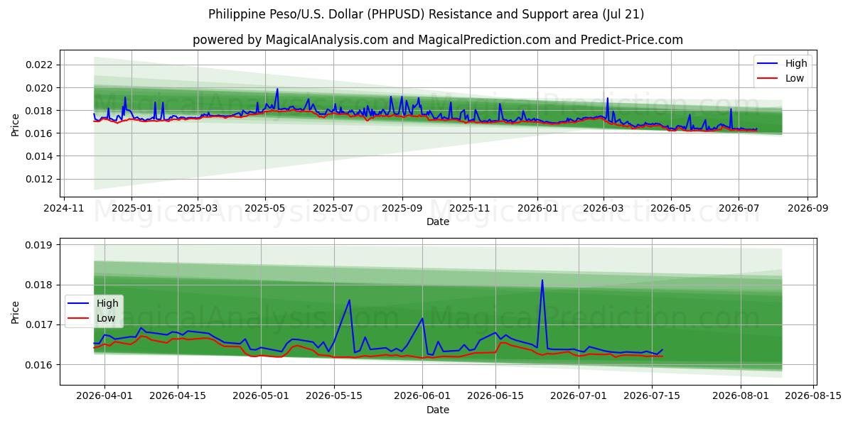  Philippine Peso/U.S. Dollar (PHPUSD) Support and Resistance area (20 Jul) 