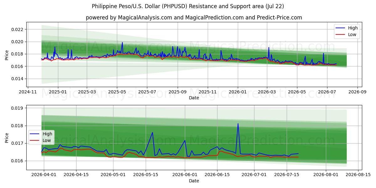  Filippiinien peso/U.S. Dollari (PHPUSD) Support and Resistance area (21 Jul) 