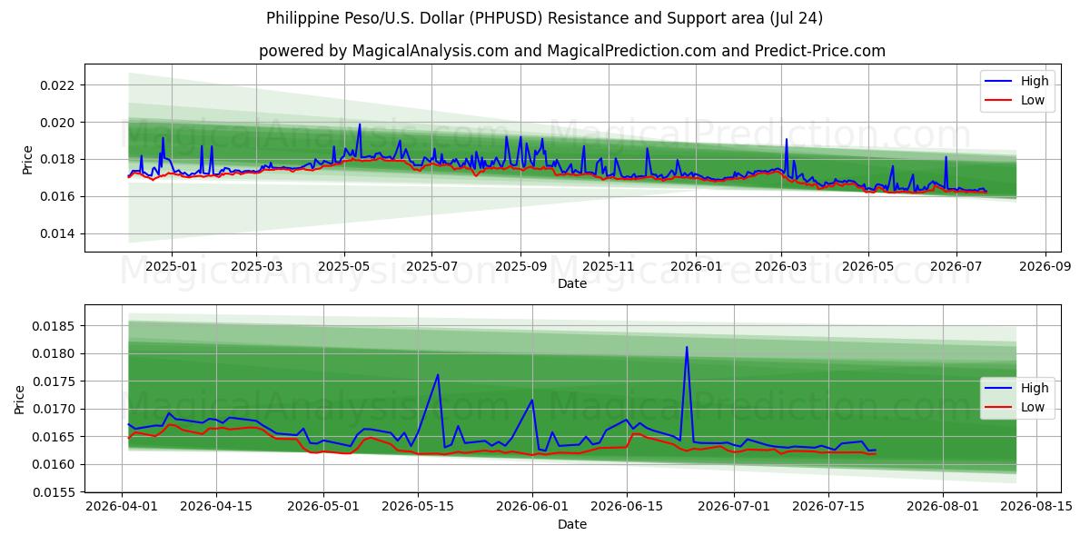  フィリピンペソ/アメリカドル (PHPUSD) Support and Resistance area (23 Jul) 