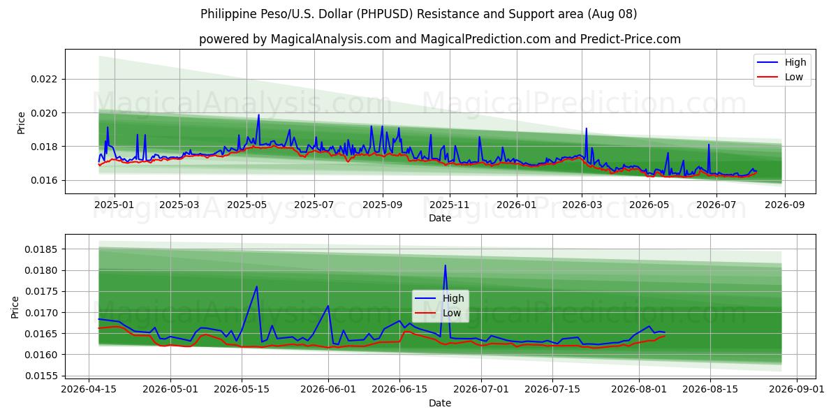  필리핀 페소/미국 달러 (PHPUSD) Support and Resistance area (06 Aug) 