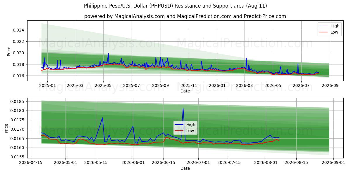  Peso Filipino/EUA Dólar (PHPUSD) Support and Resistance area (10 Aug) 