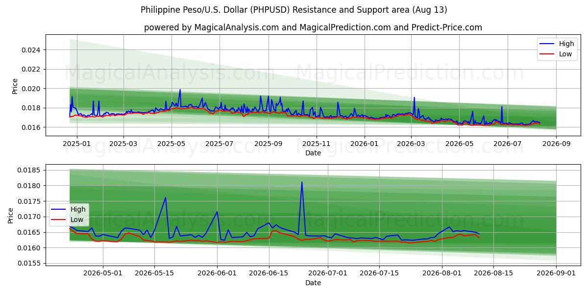  Peso philippin/États-Unis Dollar (PHPUSD) Support and Resistance area (11 Aug) 