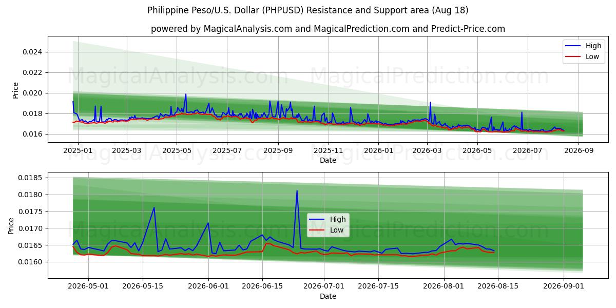 菲律宾比索/美国美元 (PHPUSD) Support and Resistance area (17 Aug) 