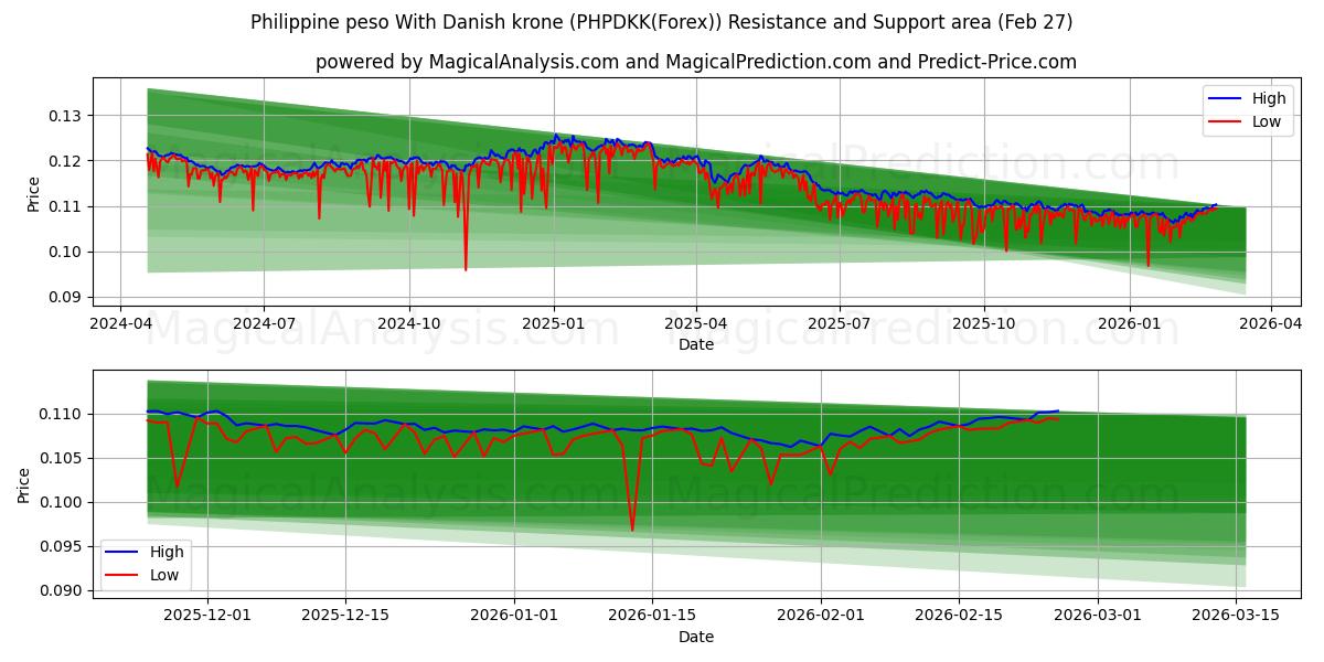 Philippine peso With Danish krone (PHPDKK(Forex)) Support and Resistance area (26 Feb) 