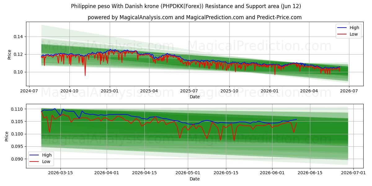  Filipijnse peso met Deense kroon (PHPDKK(Forex)) Support and Resistance area (11 Jun) 