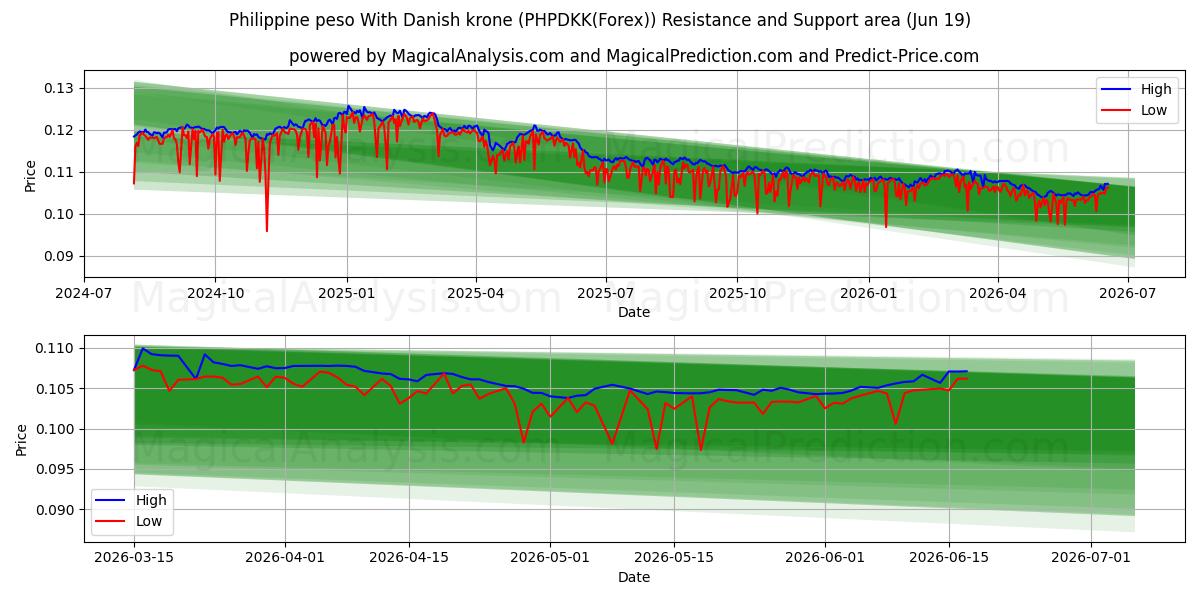  Filippinsk peso Med danske kroner (PHPDKK(Forex)) Support and Resistance area (18 Jun) 