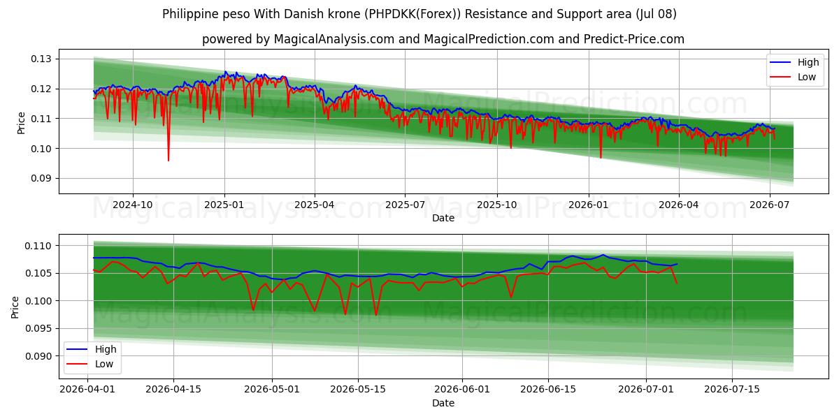  फिलीपीन पेसो डेनिश क्रोन के साथ (PHPDKK(Forex)) Support and Resistance area (07 Jul) 