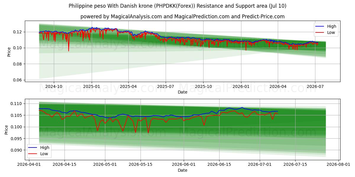  Philippine peso With Danish krone (PHPDKK(Forex)) Support and Resistance area (09 Jul) 